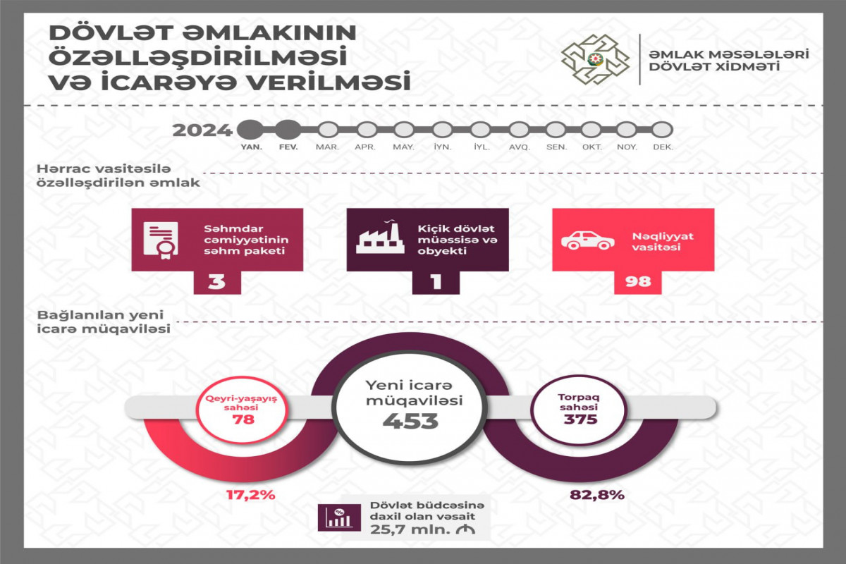 Özəlləşdirmə və icarədən büdcəyə 25,7 mln. manat daxil olub