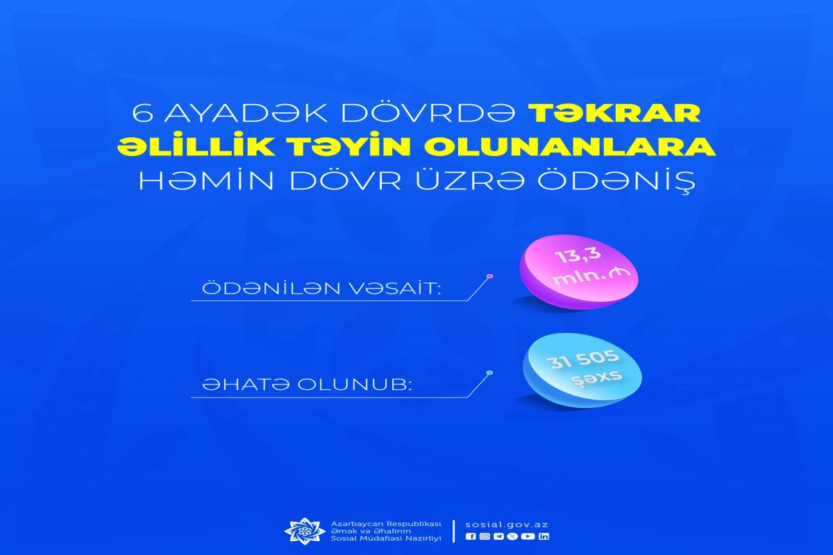 Təkrar əlillik təyin olunanlara 13,3 mln. manatdan çox vəsait ödənilib