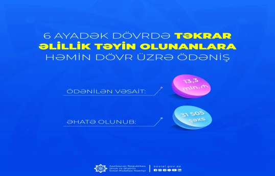 Təkrar əlillik təyin olunanlara 13,3 mln. manatdan çox vəsait ödənilib