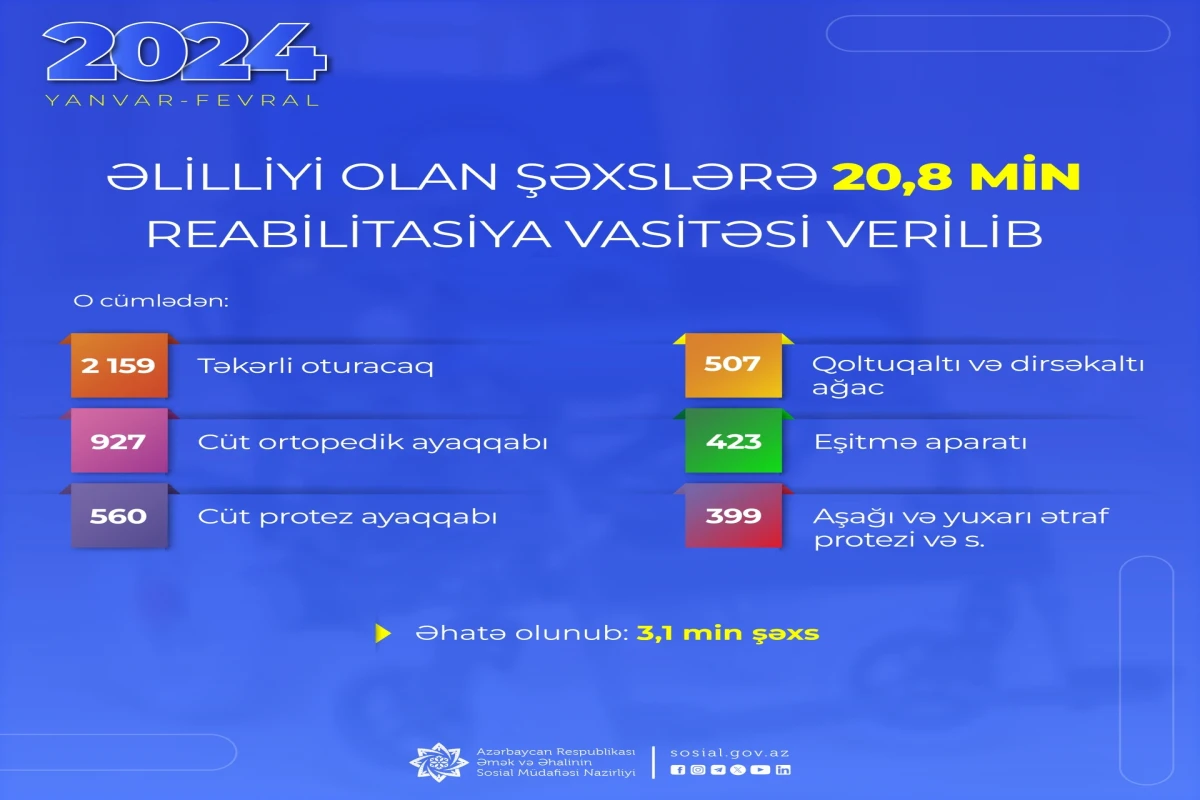 Yanvar-fevralda əlilliyi olan şəxslərə 20,8 min reabilitasiya vasitəsi verilib