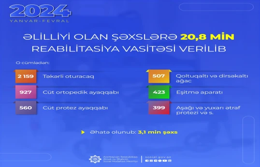 Yanvar-fevralda əlilliyi olan şəxslərə 20,8 min reabilitasiya vasitəsi verilib