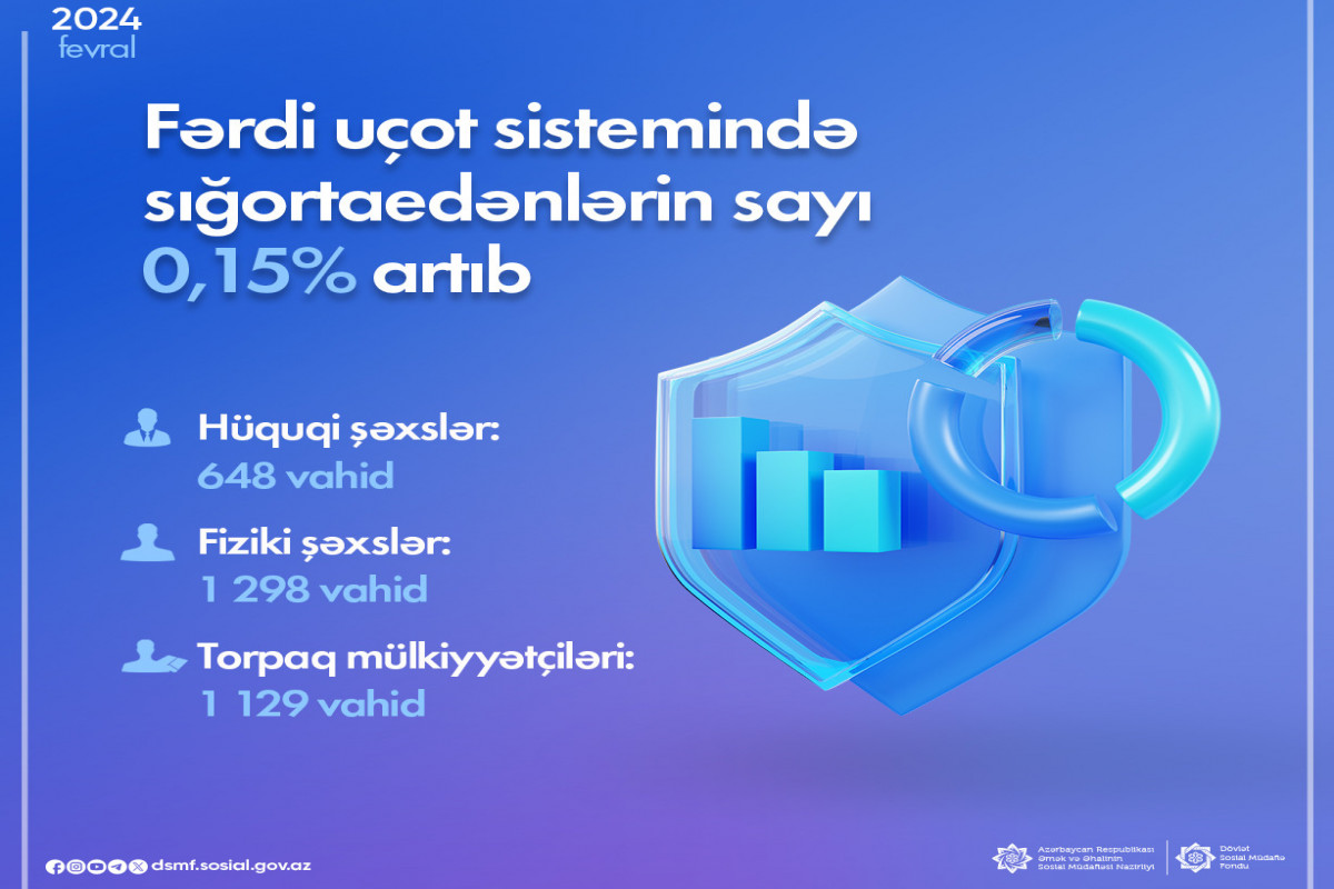 Sığortaedənlərin sayı 0,15% artıb