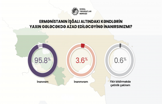 Azərbaycan cəmiyyəti Ermənistanın işğalındakı sərhəd kəndlərinin yaxın gələcəkdə azad ediləcəyinə inanır - SORĞU 