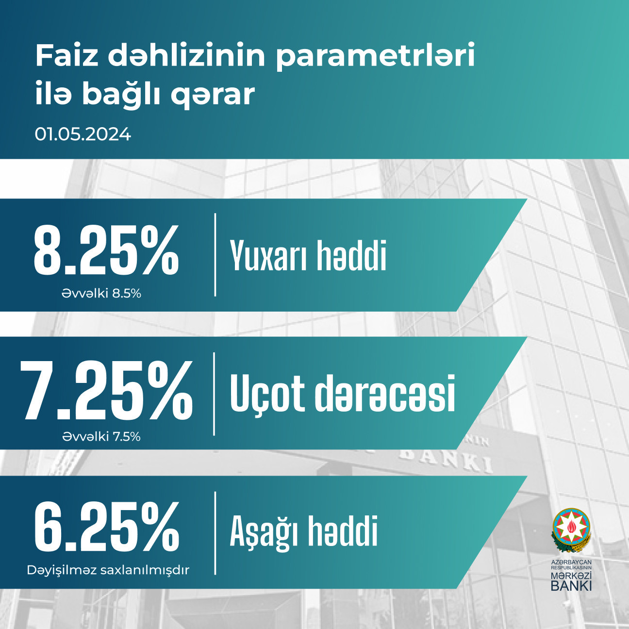 Azərbaycan Mərkəzi Bankı növbəti dəfə uçot dərəcəsini endirib