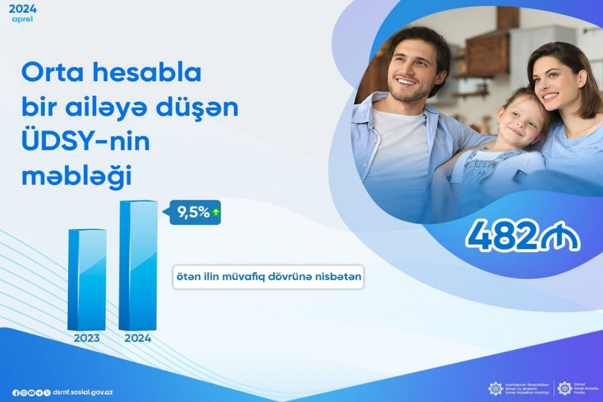 ÜDSY-nin məbləği 9,5% artıb