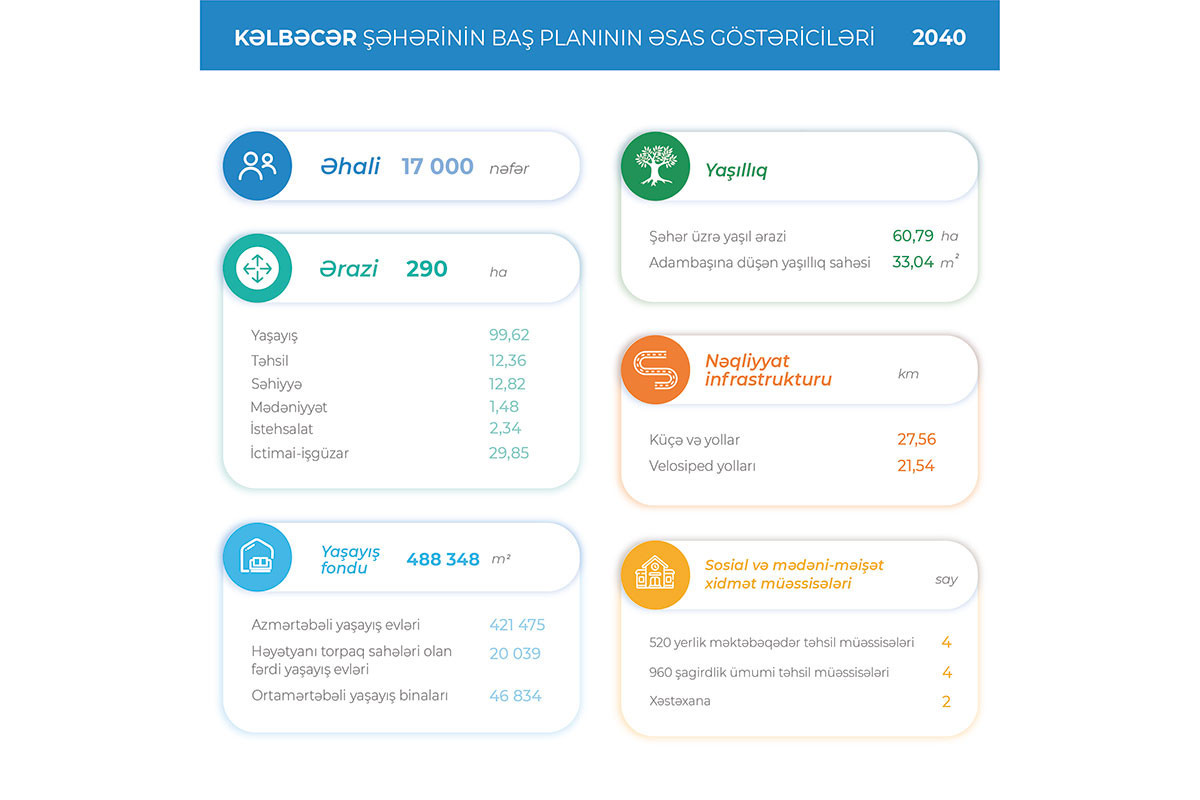 Kəlbəcər şəhərinin Baş Planının detalları açıqlanıb