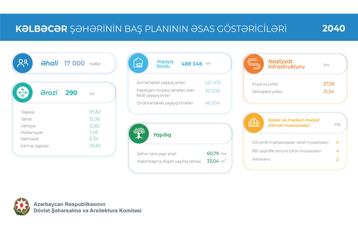 Kəlbəcər şəhərinin Baş Planının detalları açıqlanıb