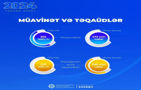 Müavinətlər üzrə 356, Prezident təqaüdləri üzrə 228 milyon manat ödənilib