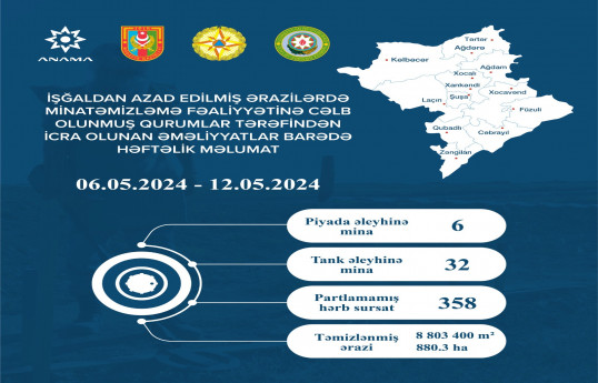 Azad edilmiş ərazilərdə daha 38 mina, 358 PHS aşkarlanıb