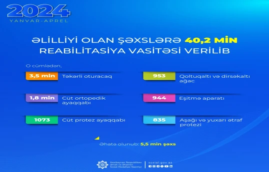 Yanvar-apreldə əlilliyi olan şəxslərə 40 mindən çox reabilitasiya vasitəsi verilib
