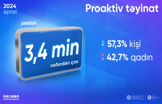 Apreldə 3,4 mindən çox şəxsə pensiya təyinatı aparılıb