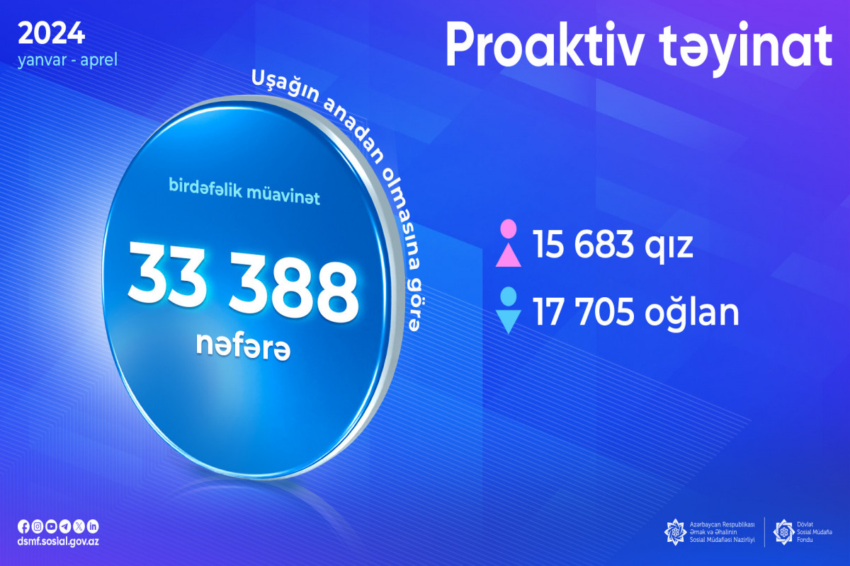 34 minə yaxın uşağın anadan olmasına görə birdəfəlik müavinət təyin olunub