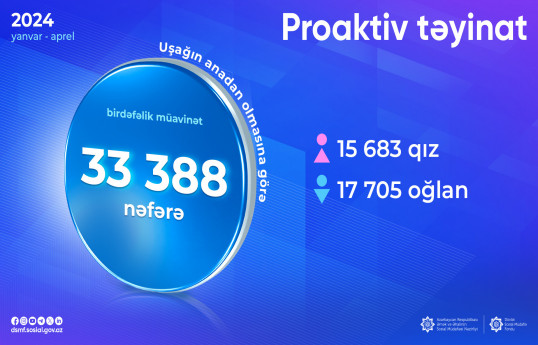 34 minə yaxın uşağın anadan olmasına görə birdəfəlik müavinət təyin olunub