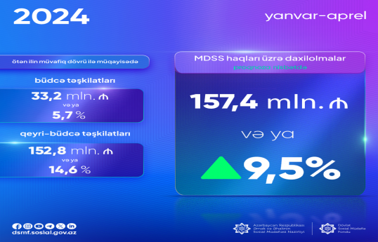 MDSS haqları üzrə daxilolmalarda artım qeydə alınıb