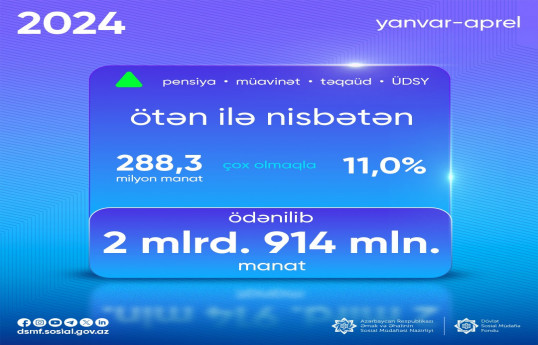 Sosial ödənişlər üzrə əhaliyə 2 milyard 914 milyon manat ödənilib