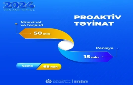 Yanvar-apreldə 65 min pensiya, müavinət və təqaüd təyin olunub