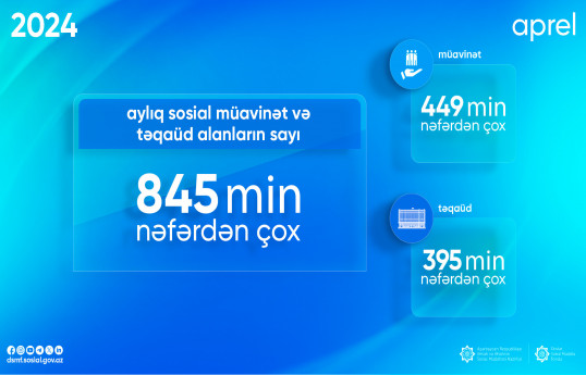 Müavinət və təqaüd alanların sayı 845 min nəfərdən çox olub
