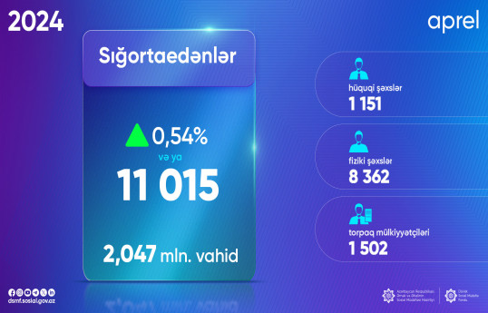 Fərdi uçot sistemində sığortaedənlərin sayı artıb