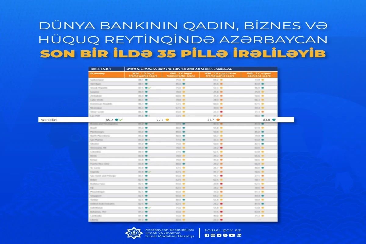 Dünya Bankının Qadın, Biznes və Hüquq reytinqində Azərbaycan 35 pillə irəliləyib