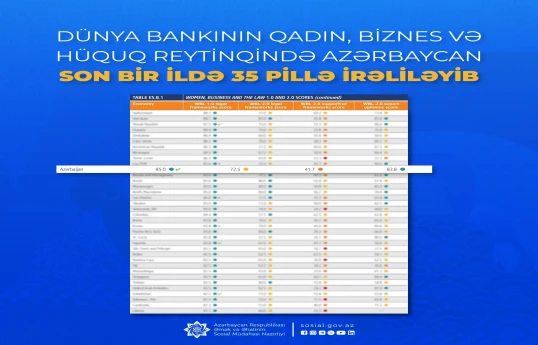 Dünya Bankının Qadın, Biznes və Hüquq reytinqində Azərbaycan 35 pillə irəliləyib
