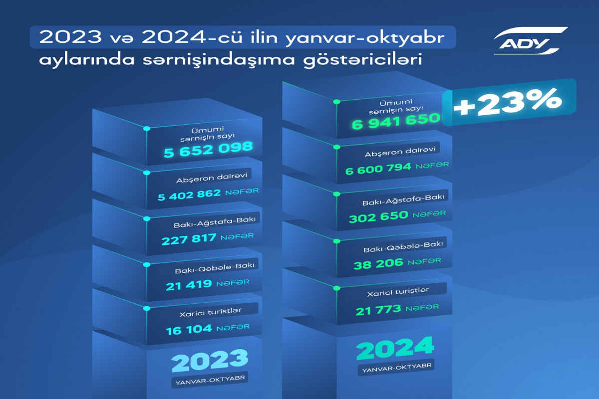 Azərbaycanda dəmir yolları ilə sərnişindaşımaları 23% artıb - CƏDVƏL  