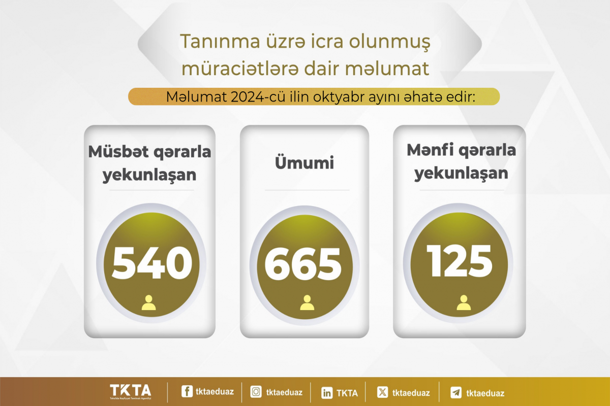 Diplomları tanınmayan və ən çox imtina alan universitetlərin siyahısı açıqlanıb