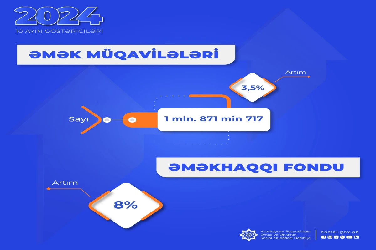 Əmək müqavilələrinin sayı 3,5 faiz artıb