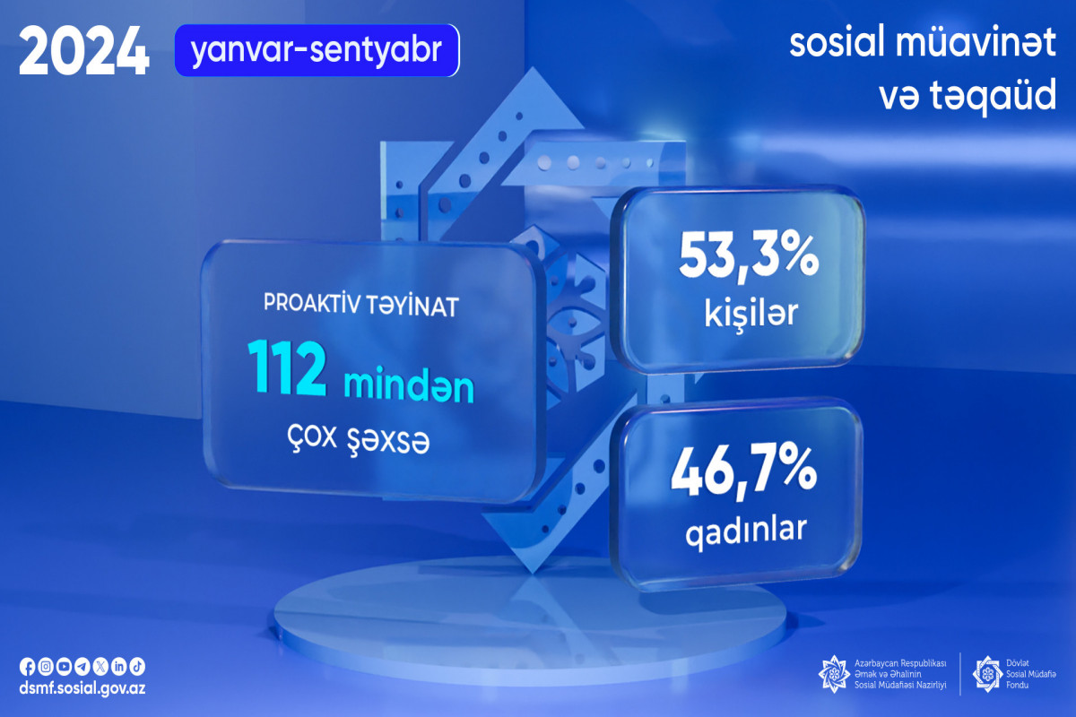 Bu ilin 9 ayında 112 mindən çox şəxsə proaktiv qaydada sosial müavinət və təqaüd təyin olunub