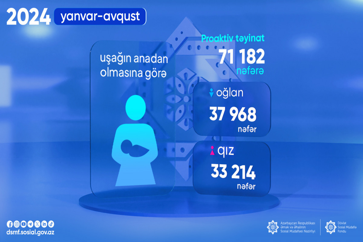 71 mindən çox şəxsə uşağın anadan olmasına görə proaktiv qaydada müavinət təyin olunub