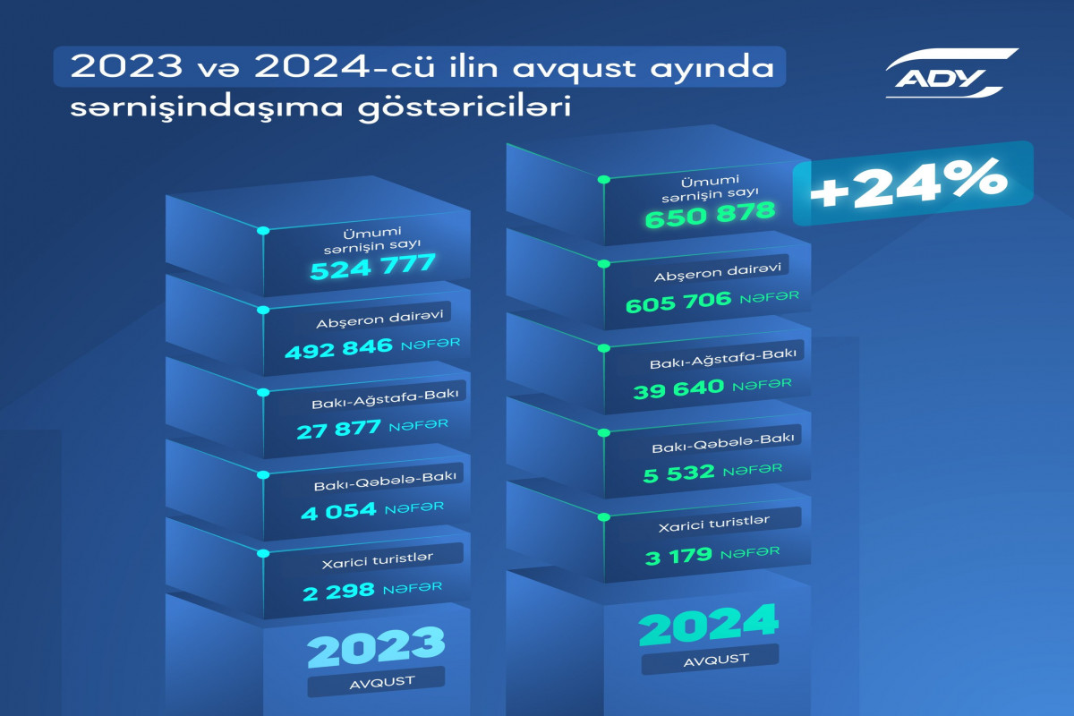 Azərbaycanda avqustda dəmir yolları ilə sərnişindaşımaları 24% artıb - CƏDVƏL 