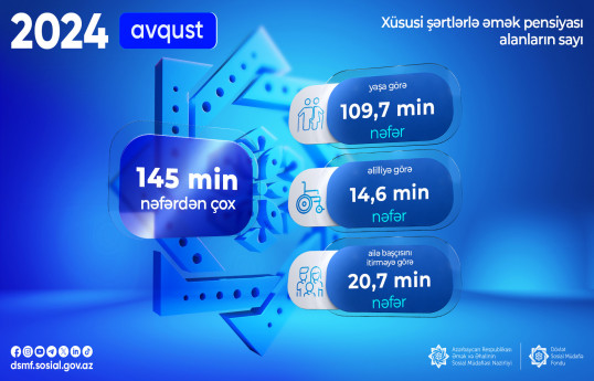 Xüsusi şərtlərlə əmək pensiyası alanların sayı 145 mindən çox olub