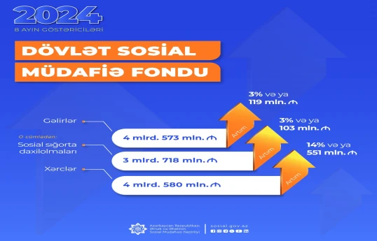 DSMF-nin xərcləri  551 mln manat artıb