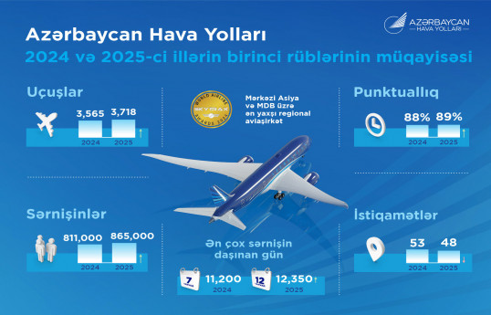 AZAL sərnişindaşımaları 7% artırıb
