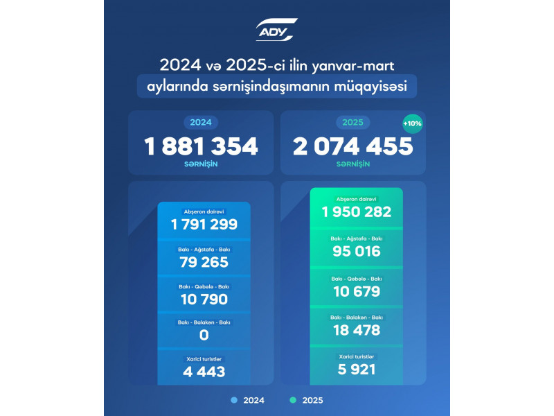 ADY bu il sərnişindaşımaları 10% artırıb - SON RƏQƏMLƏR  