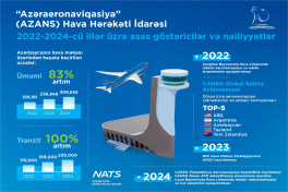 AZAL-ın aviasiya tarixinə yeni səhifə açmasından 33 il ötür - FOTO 