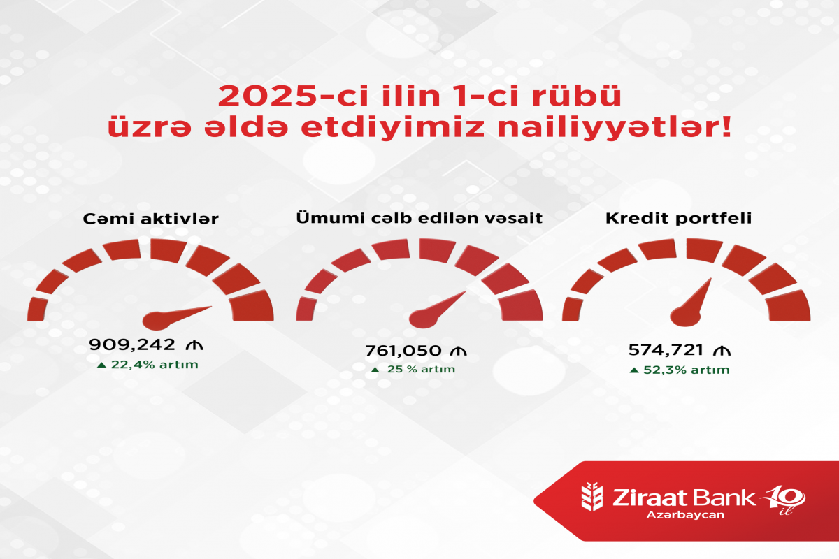 Ziraat Bank Azərbaycan 2025-ci ilin 1-ci rübünü mənfəətlə başa vurub