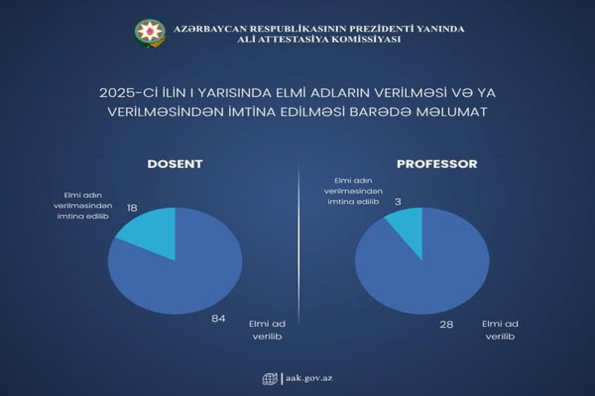 18 nəfərə dosent, 3 nəfərə professor elmi adının verilməsindən imtina edilib