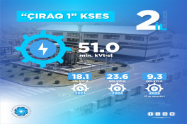 “Çıraq-1” və “Çıraq-2” KSES-də istehsal olunan elektrik enerjisinin həcmi açıqlanıb
