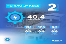 “Çıraq-1” və “Çıraq-2” KSES-də istehsal olunan elektrik enerjisinin həcmi açıqlanıb