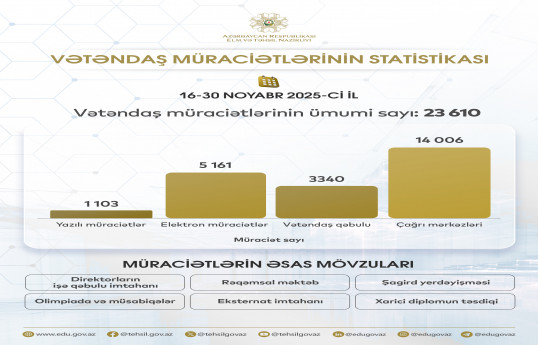 Ötən ay Elm və Təhsil Nazirliyinə 24 minə yaxın müraciət daxil olub