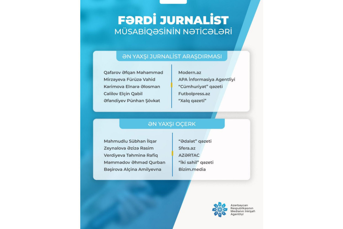 "Fərdi jurnalist müsabiqəsi"nin nəticələri açıqlanıb, APA Media Qrupun 2 əməkdaşı qalib olub