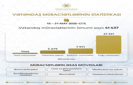 Elm və Təhsil Nazirliyinə 41 437 vətəndaş müraciəti daxil olub