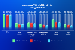 “Azərlotereya” 2024-cü ildə 92.4 mln. manat vergi ödəyib