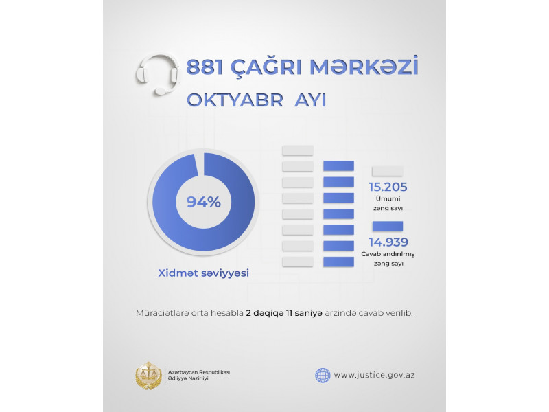 Ədliyyə Nazirliyinin Çağrı Mərkəzinin xidmət səviyyəsi açıqlanıb