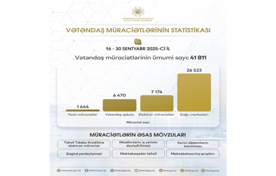 Sentyabrda Elm və Təhsil Nazirliyinə 41 mindən çox müraciət daxil olub