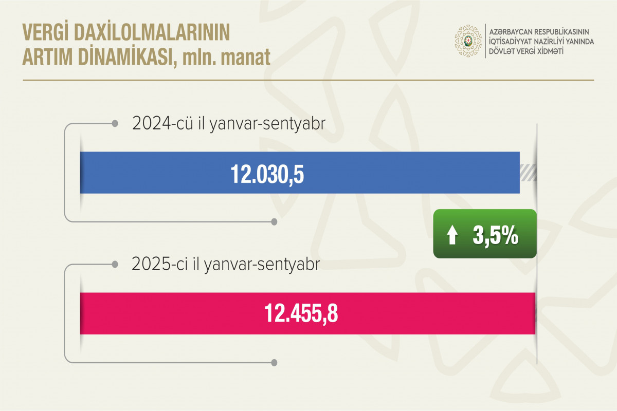 Azərbaycanda qeyri-neft-qaz sektorundan vergi daxilolmaları 750 mln. manatdan çox artıb