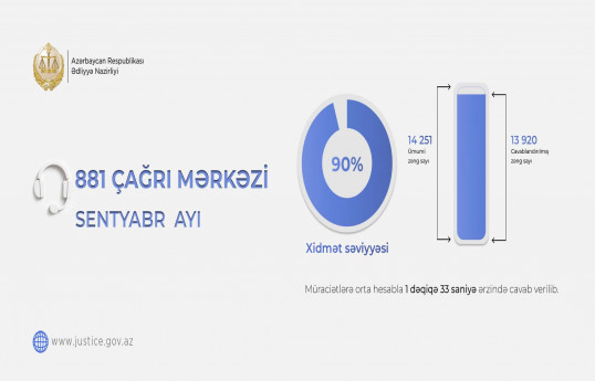 Ədliyyə Nazirliyinin çağrı mərkəzi ötən ay 14 min müraciəti cavablandırıb