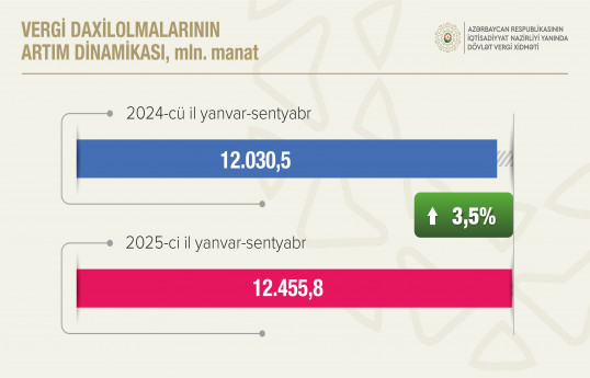 Azərbaycanda qeyri-neft-qaz sektorundan vergi daxilolmaları 750 mln. manatdan çox artıb