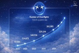 AZANS 30 illik inkişaf yolu: Azərbaycanın hava məkanı qlobal tranzit şəbəkəsində mövqeyini gücləndirir