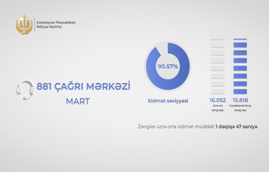 Ədliyyə Nazirliyinin çağrı mərkəzində xidmət səviyyəsi 90 faizi keçib